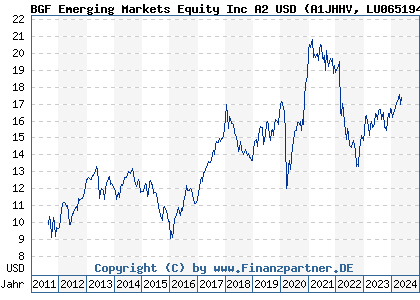 Chart: BGF Emerging Markets Equity Inc A2 USD) | LU0651946864